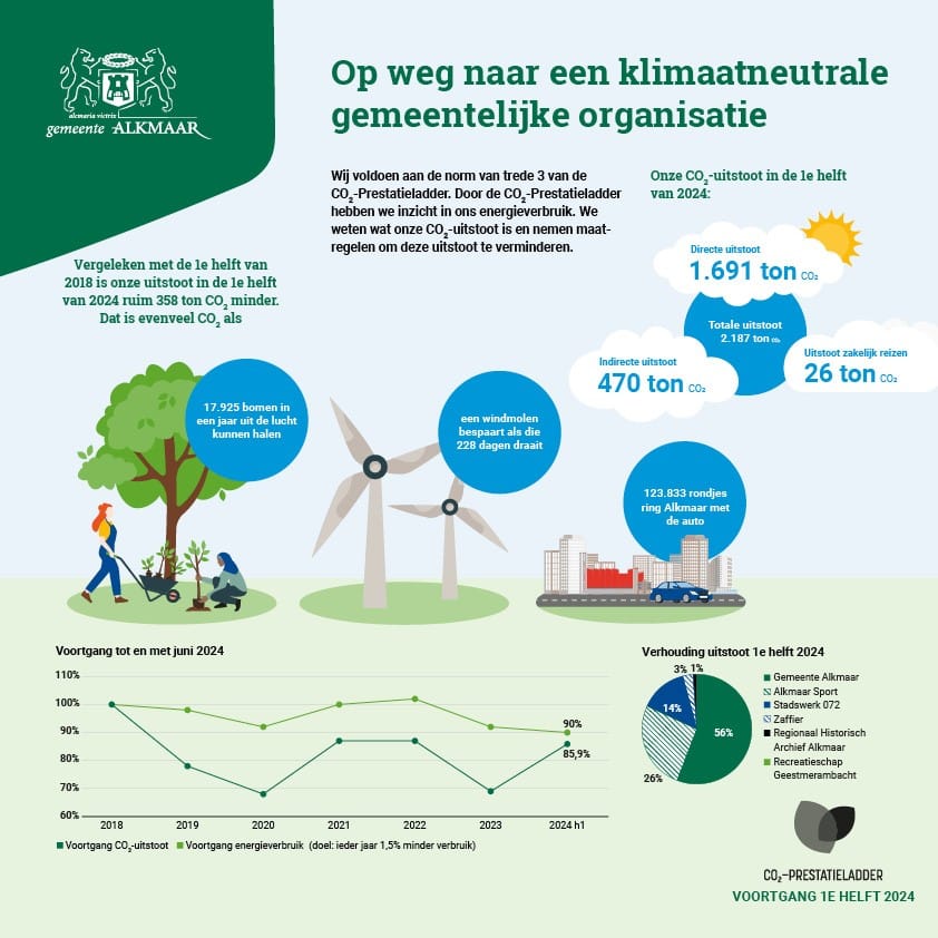 Infographic met een grafiek die de CO2 uitstoot door de jaren heen weergeeft. Met plaatjes van 2 vrouwen bij een boom, windmolens en de ringweg Alkmaar wordt de CO2-uitstoot vergeleken met activiteiten. 